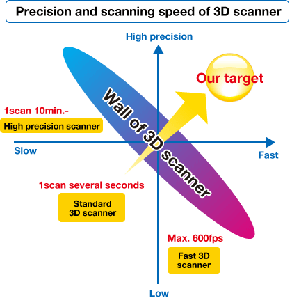 Precision and scanning speed of 3D scanner