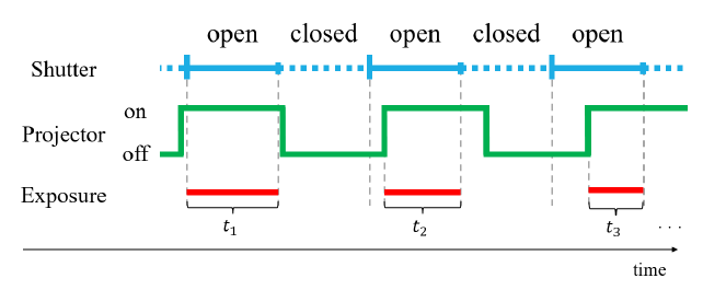 Relationship between camera exposure times and pattern modulation: ti Exposure times