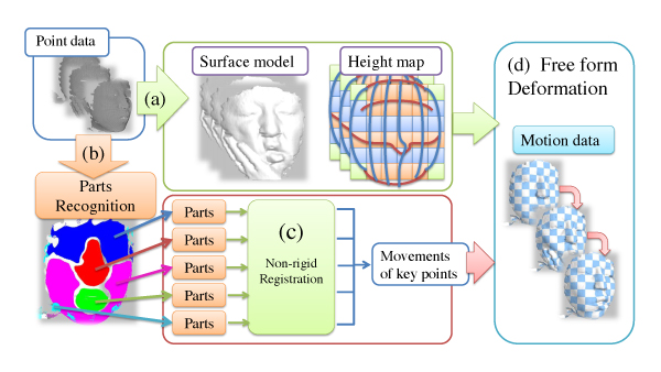 Overview of the facial motion capturing system