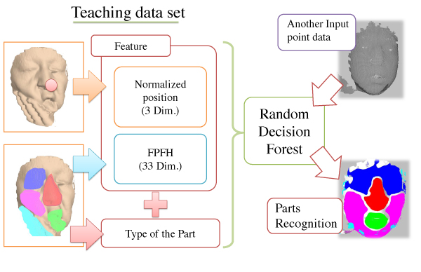 Facial parts recognition process