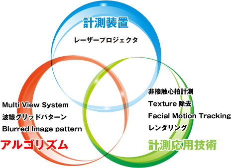 技術紹介　相関図